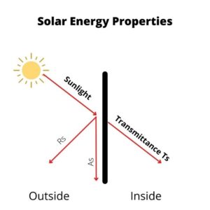 Understanding Solar Gain